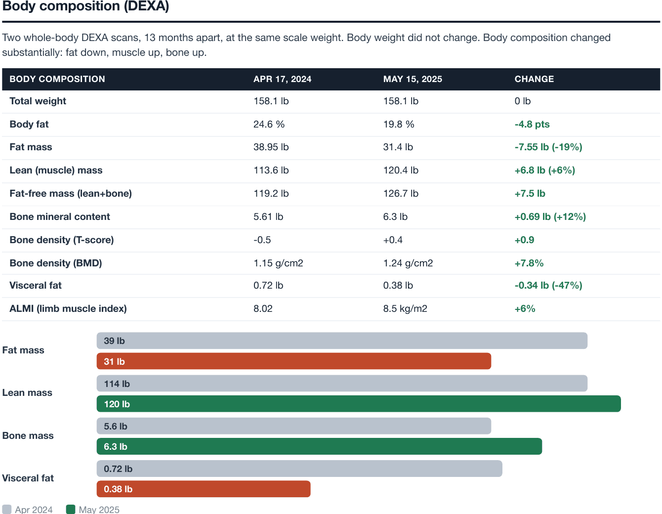 Legal-tech CEO DEXA body composition proof